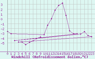 Courbe du refroidissement olien pour Holbeach
