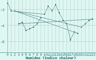 Courbe de l'humidex pour Geisenheim