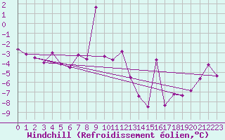 Courbe du refroidissement olien pour Les Attelas