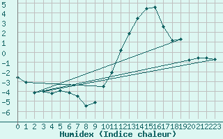 Courbe de l'humidex pour Abbeville (80)