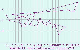 Courbe du refroidissement olien pour Achenkirch