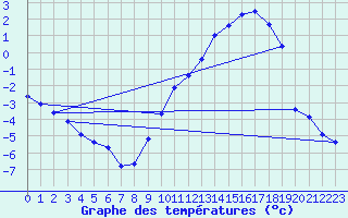 Courbe de tempratures pour Albi (81)