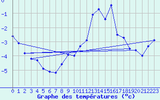 Courbe de tempratures pour Corvatsch