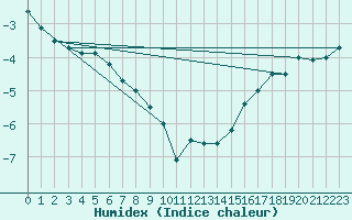 Courbe de l'humidex pour Hemaruka Agcm