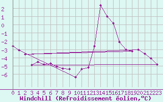 Courbe du refroidissement olien pour Chamonix-Mont-Blanc (74)