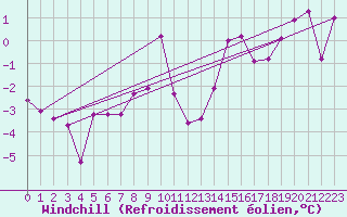 Courbe du refroidissement olien pour Millau (12)