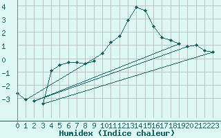 Courbe de l'humidex pour Wien Mariabrunn