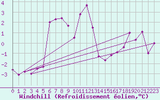 Courbe du refroidissement olien pour Port d