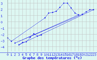 Courbe de tempratures pour Millau (12)