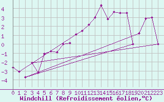 Courbe du refroidissement olien pour Chaumont (Sw)