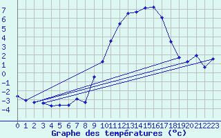 Courbe de tempratures pour Kaulille-Bocholt (Be)