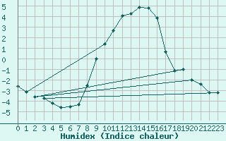 Courbe de l'humidex pour Muehldorf