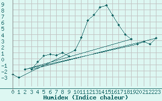 Courbe de l'humidex pour Humain (Be)