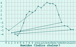 Courbe de l'humidex pour Fichtelberg/Oberfran