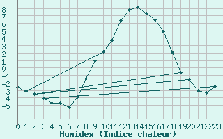 Courbe de l'humidex pour Kalwang