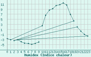 Courbe de l'humidex pour Chamonix-Mont-Blanc (74)