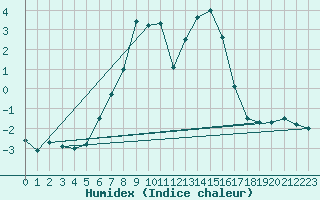 Courbe de l'humidex pour Scuol