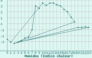 Courbe de l'humidex pour Dellach Im Drautal