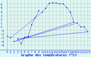 Courbe de tempratures pour Reimegrend