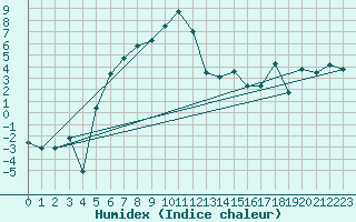 Courbe de l'humidex pour Ronnskar
