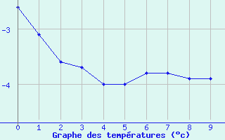 Courbe de tempratures pour Sorkappoya