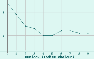 Courbe de l'humidex pour Sorkappoya