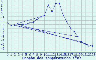 Courbe de tempratures pour Salines (And)