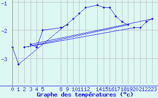 Courbe de tempratures pour Kvitfjell