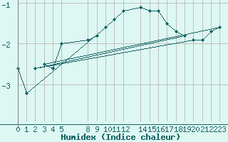 Courbe de l'humidex pour Kvitfjell