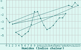 Courbe de l'humidex pour Inari Angeli