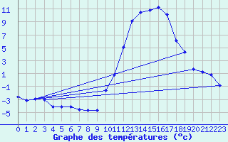 Courbe de tempratures pour Mont-de-Marsan (40)