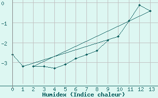 Courbe de l'humidex pour Axstal