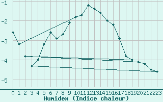 Courbe de l'humidex pour Katajaluoto
