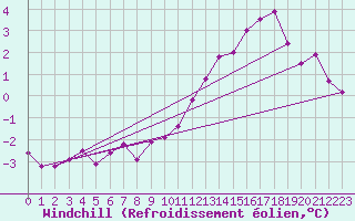 Courbe du refroidissement olien pour Blesmes (02)