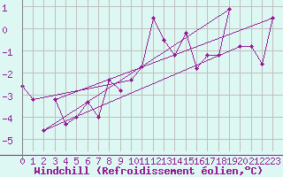 Courbe du refroidissement olien pour Rnenberg