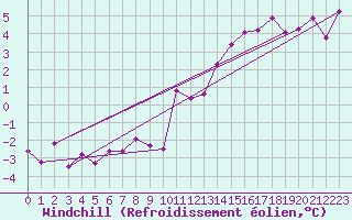 Courbe du refroidissement olien pour Calais / Marck (62)