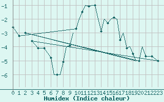 Courbe de l'humidex pour Hawarden