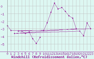 Courbe du refroidissement olien pour Reims-Prunay (51)