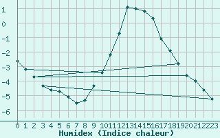 Courbe de l'humidex pour Sain-Bel (69)