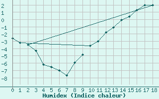 Courbe de l'humidex pour Sdr Stroemfjord