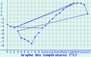 Courbe de tempratures pour Sdr Stroemfjord