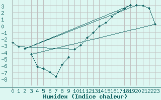 Courbe de l'humidex pour Sdr Stroemfjord