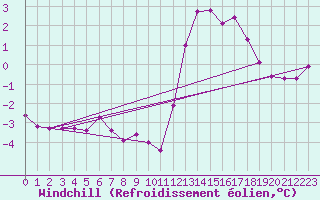 Courbe du refroidissement olien pour Bellefontaine (88)