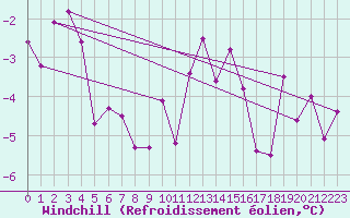 Courbe du refroidissement olien pour Utsjoki Nuorgam rajavartioasema