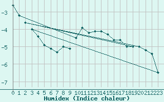 Courbe de l'humidex pour Davos (Sw)