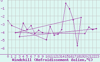Courbe du refroidissement olien pour Boltigen
