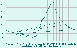 Courbe de l'humidex pour Potes / Torre del Infantado (Esp)