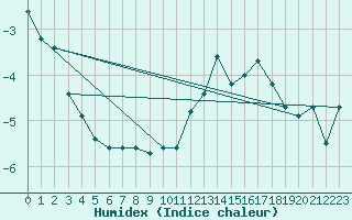 Courbe de l'humidex pour Formigures (66)