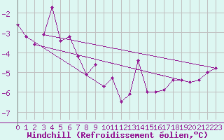 Courbe du refroidissement olien pour Villacher Alpe