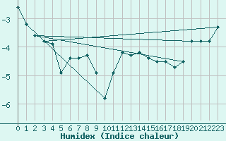 Courbe de l'humidex pour Crni Vrh